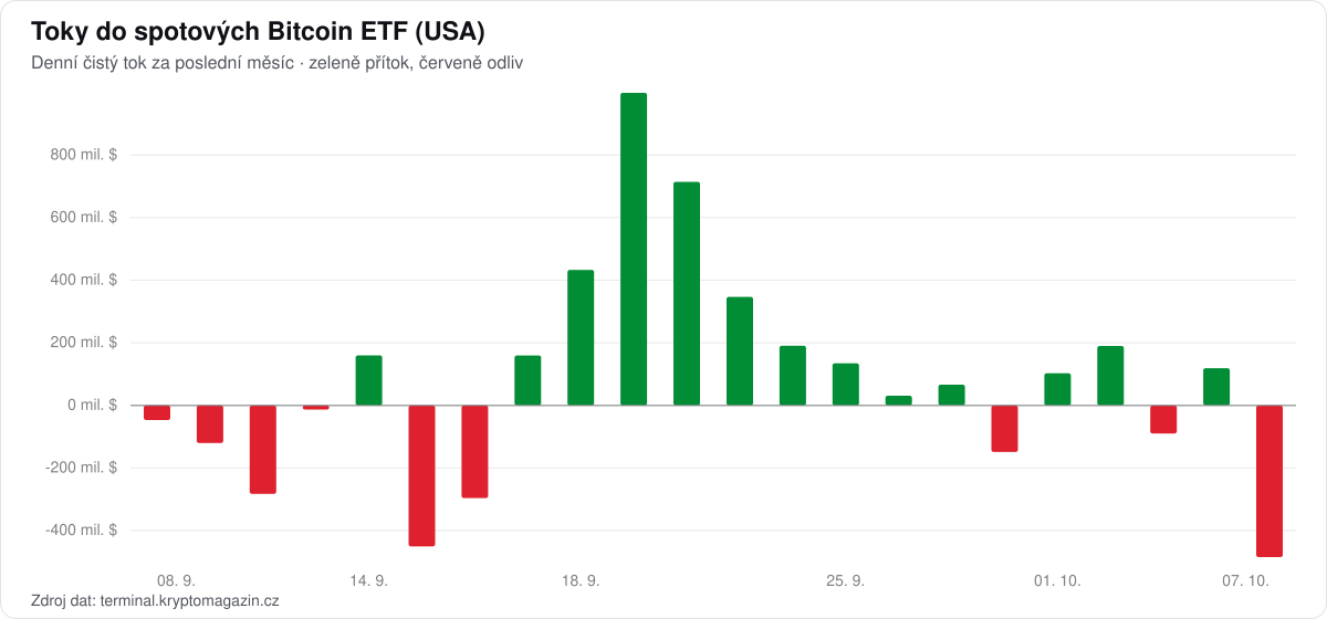 Graf denních toků do spotových Bitcoin ETF za poslední měsíc.