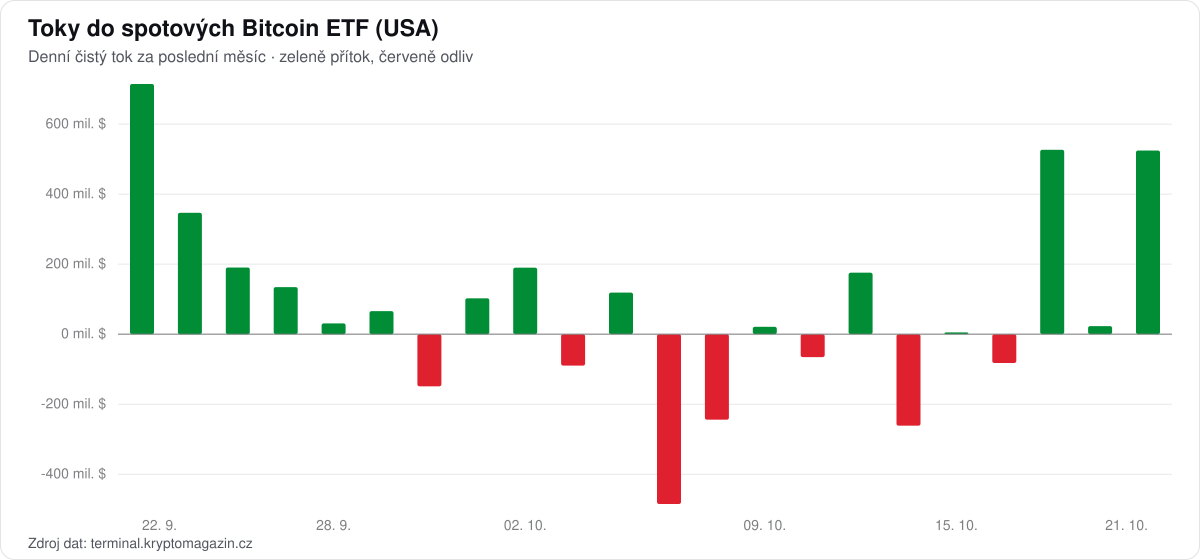 Graf denních toků do spotových Bitcoin ETF za poslední měsíc.