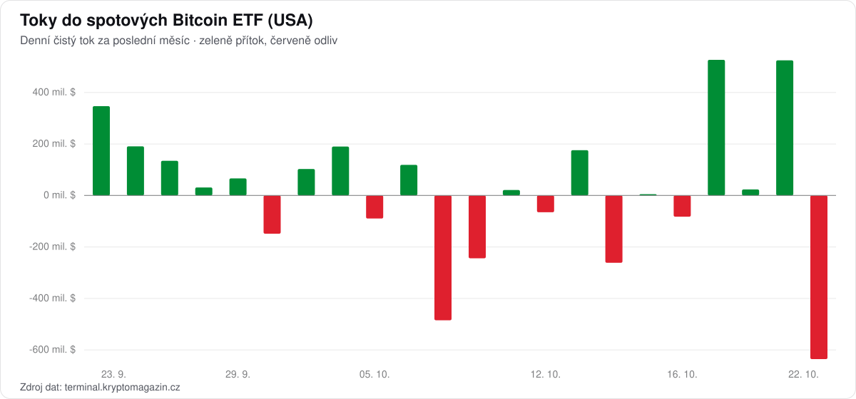 Graf denních toků do spotových Bitcoin ETF za poslední měsíc.
