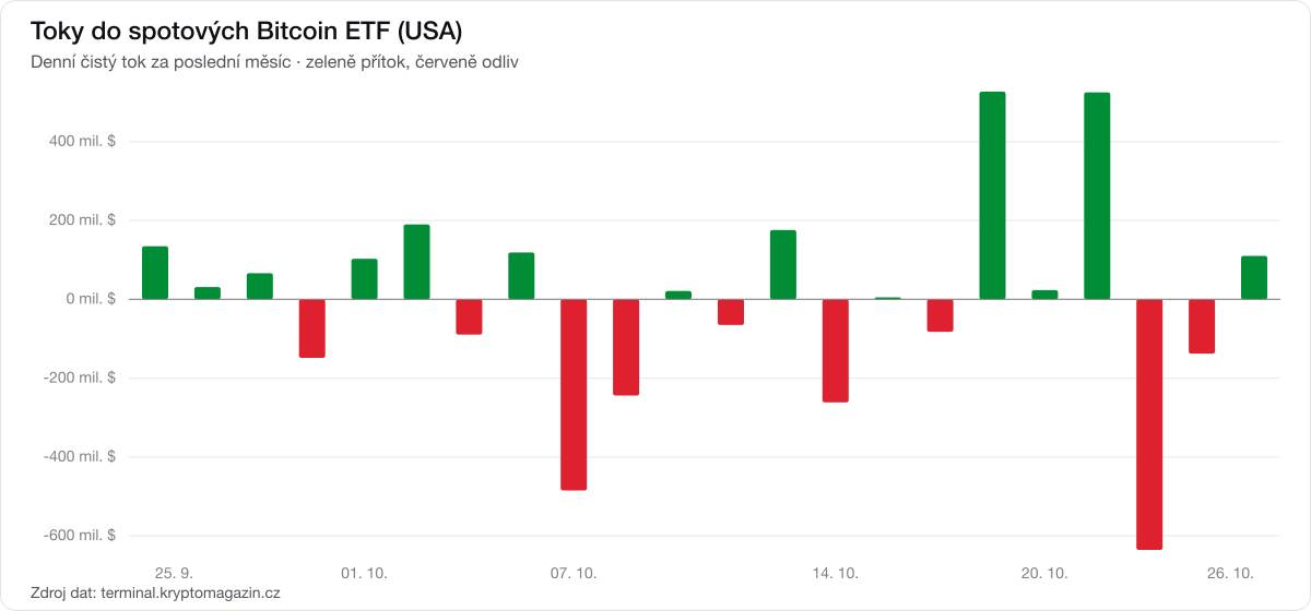 Graf denních toků do spotových Bitcoin ETF za poslední měsíc.