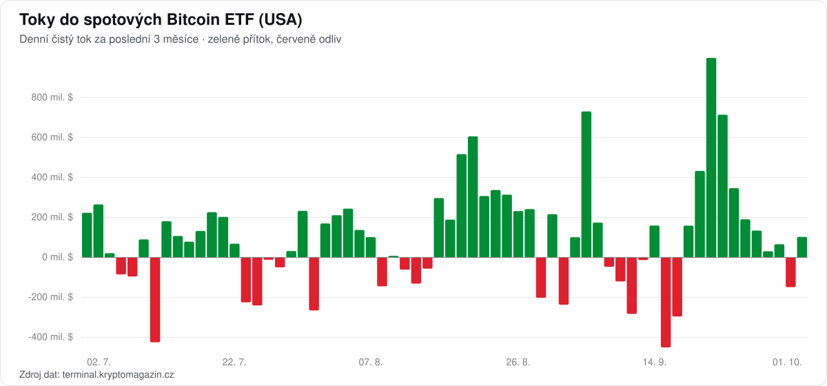 Graf denních toků do spotových Bitcoin ETF za poslední 3 měsíce.