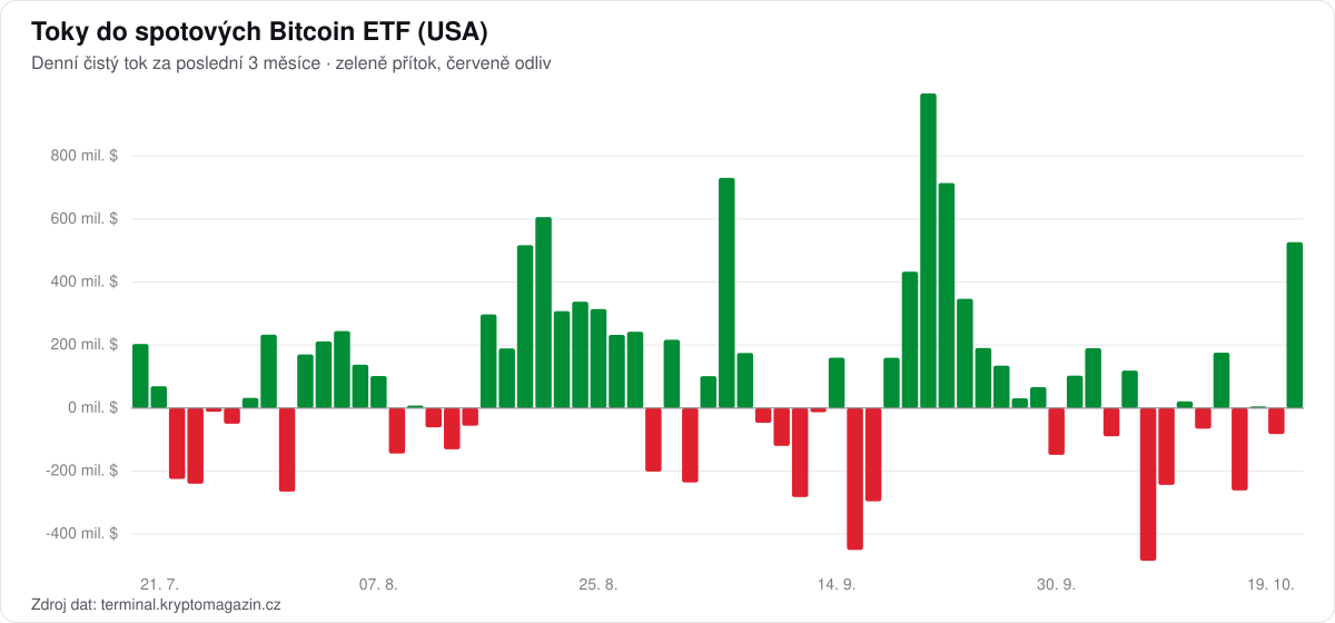 Graf denních toků do spotových Bitcoin ETF za poslední 3 měsíce.