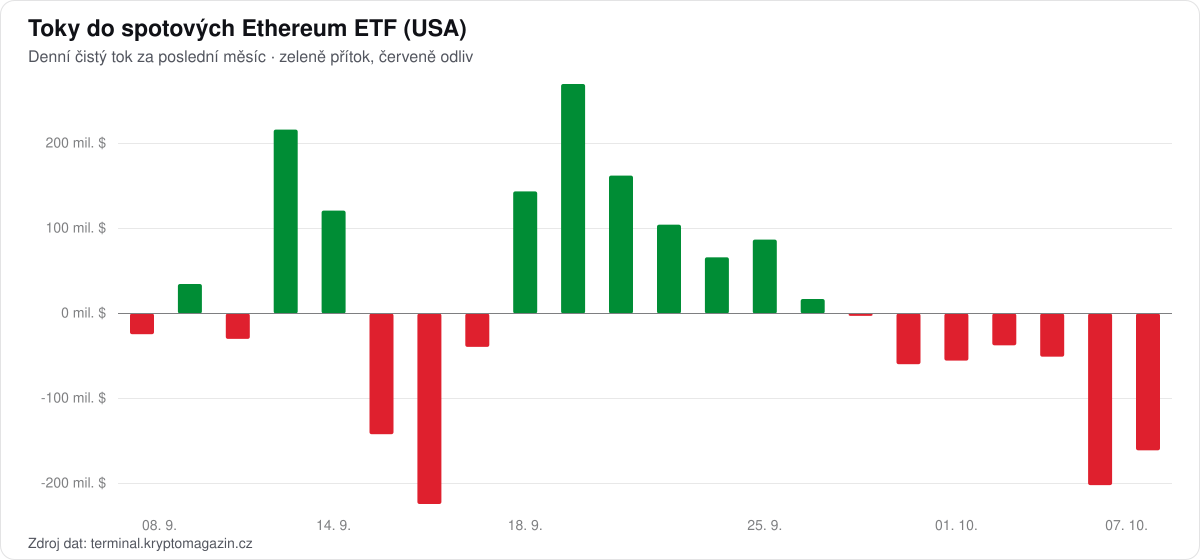 Graf denních toků do spotových Ethereum ETF za poslední měsíc.