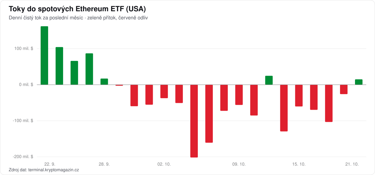 Graf denních toků do spotových Ethereum ETF za poslední měsíc.