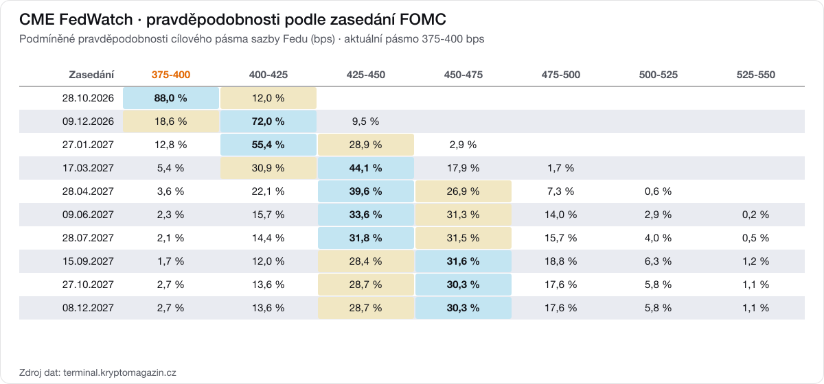 Tabulka pravděpodobností cílového pásma sazby Fedu pro všechna nadcházející zasedání FOMC.