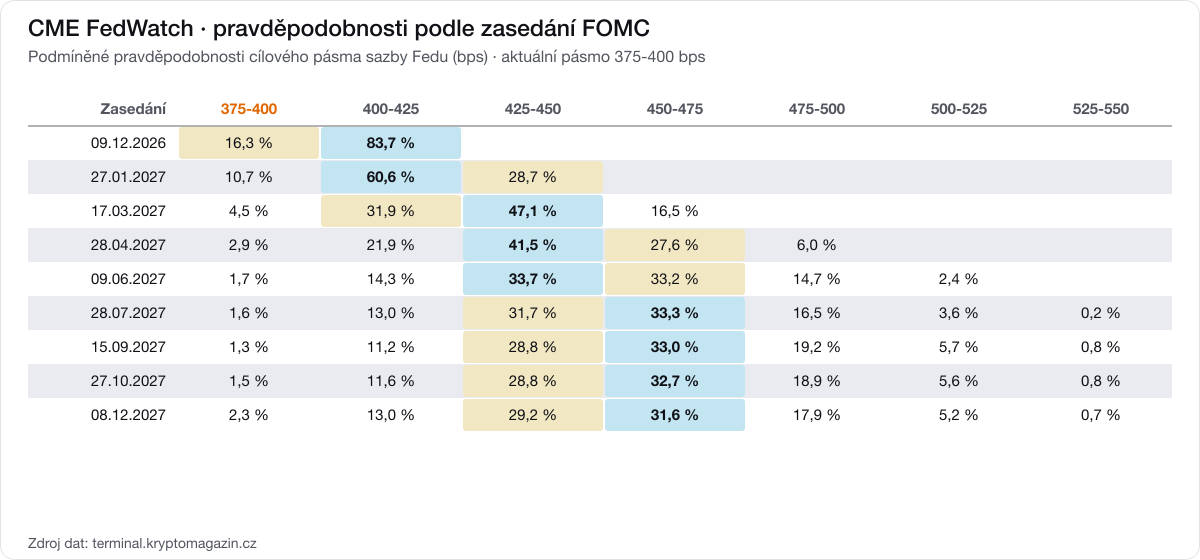 Tabulka pravděpodobností cílového pásma sazby Fedu pro všechna nadcházející zasedání FOMC.