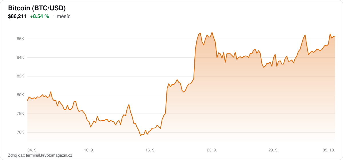 Graf vývoje ceny bitcoinu za 1 měsíc.