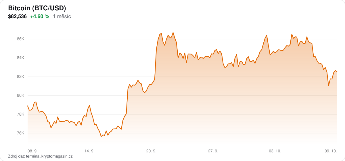 Graf vývoje ceny bitcoinu za 1 měsíc.