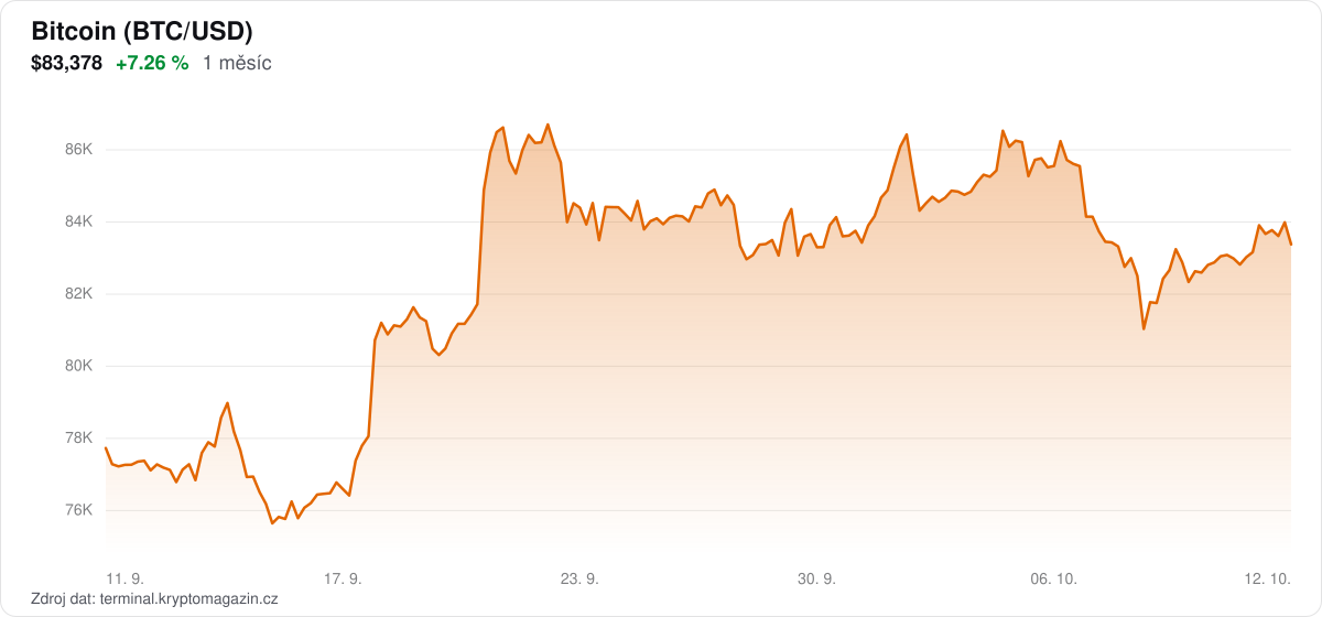 Graf vývoje ceny bitcoinu za 1 měsíc.