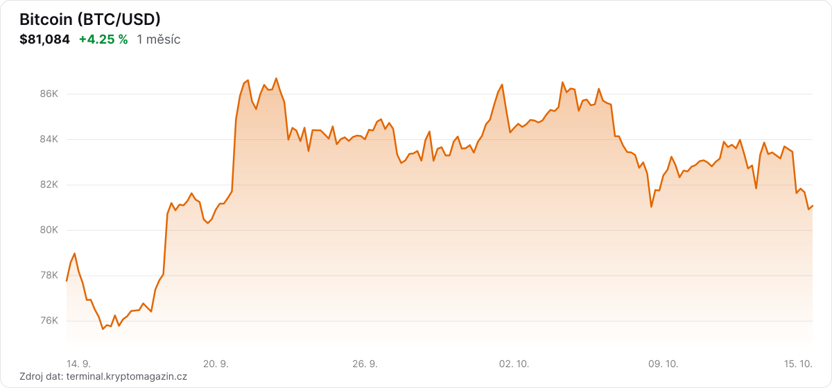 Graf vývoje ceny bitcoinu za 1 měsíc.