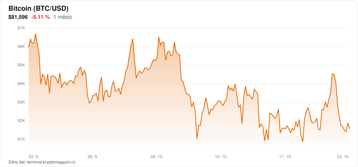Graf vývoje ceny bitcoinu za 1 měsíc.