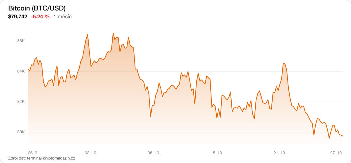 Graf vývoje ceny bitcoinu za 1 měsíc.