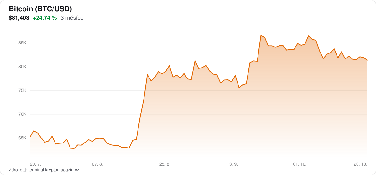 Graf vývoje ceny bitcoinu za 3 měsíce.