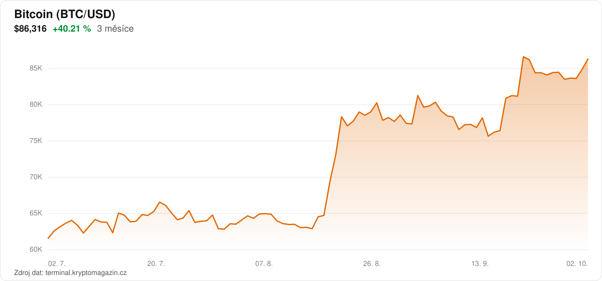 Graf vývoje ceny bitcoinu za 3 měsíce.