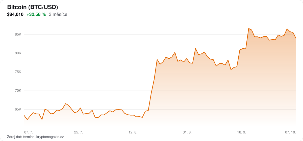 Graf vývoje ceny bitcoinu za 3 měsíce.