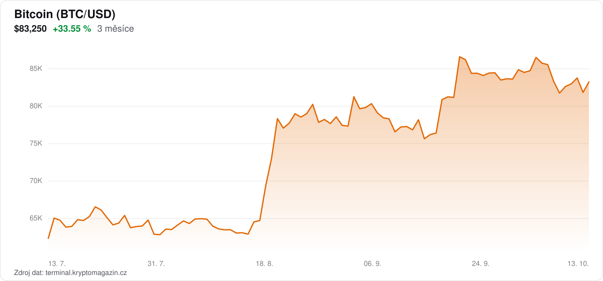 Graf vývoje ceny bitcoinu za 3 měsíce.