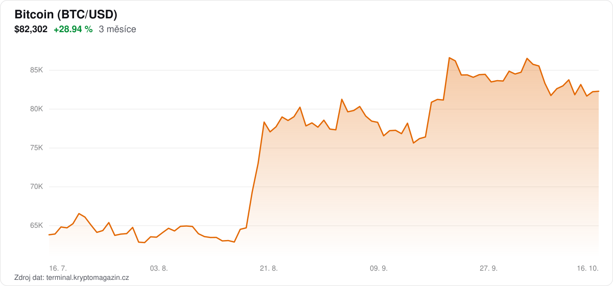 Graf vývoje ceny bitcoinu za 3 měsíce.