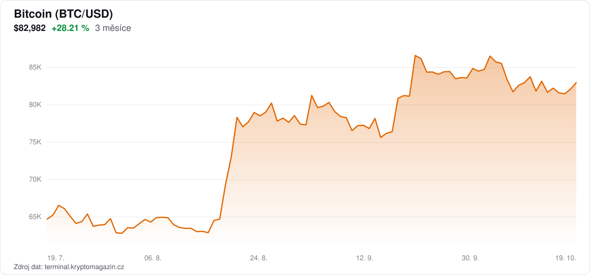 Graf vývoje ceny bitcoinu za 3 měsíce.