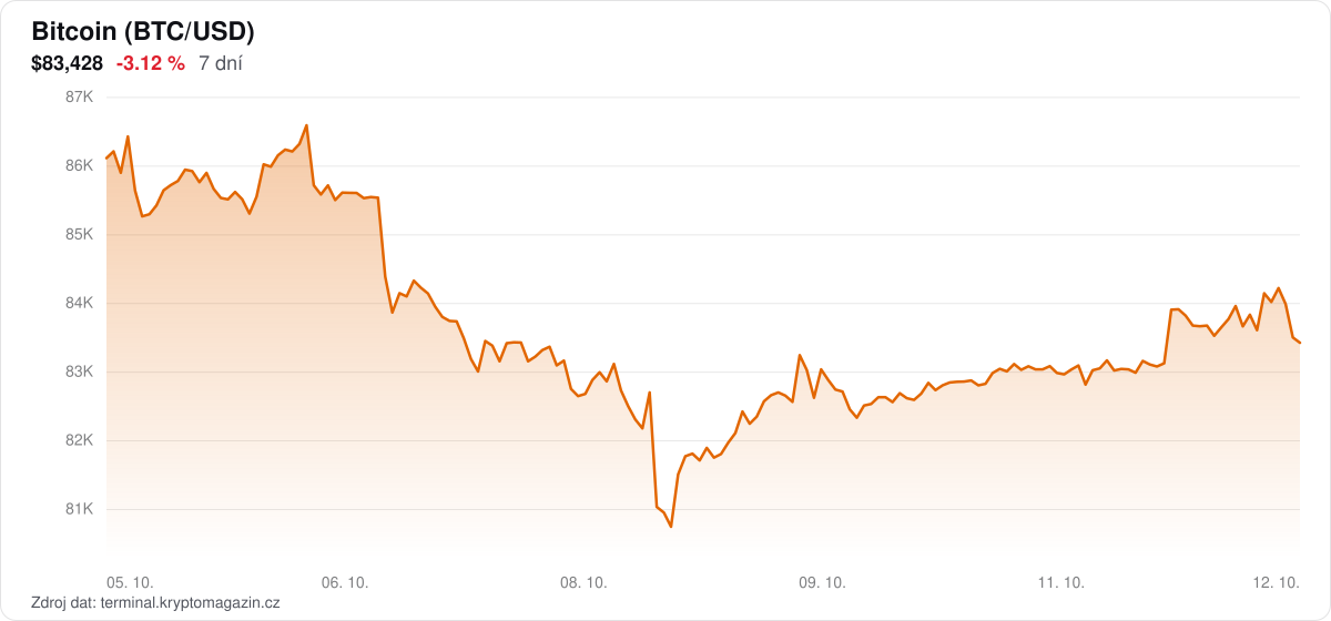 Graf vývoje ceny bitcoinu za 7 dní.
