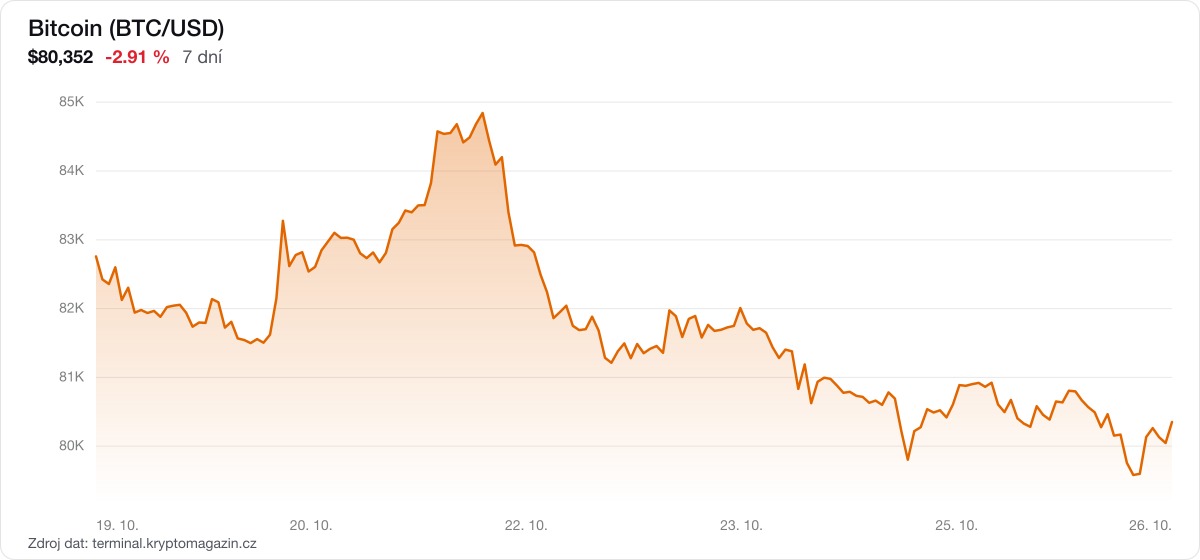 Graf vývoje ceny bitcoinu za 7 dní.