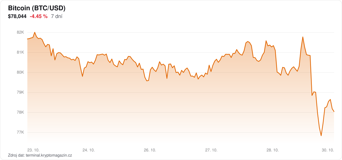 Graf vývoje ceny bitcoinu za 7 dní.