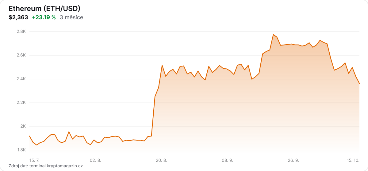 Graf vývoje ceny etherea za 3 měsíce.