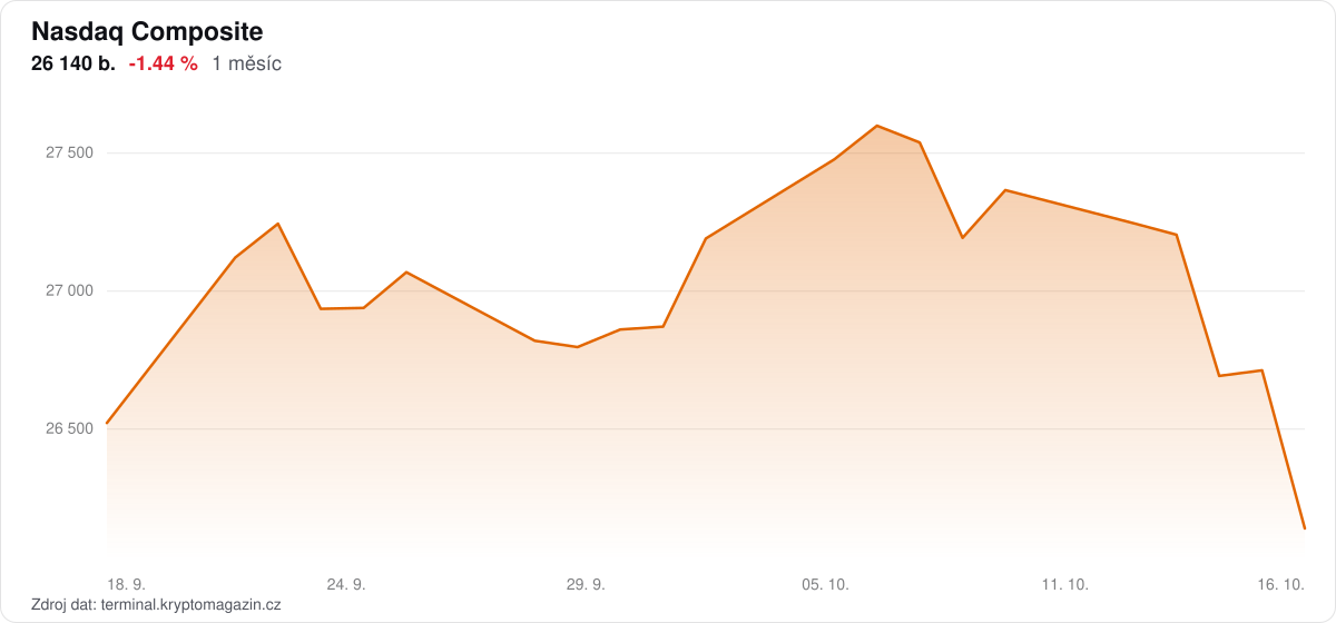 Graf vývoje ceny Nasdaq Composite za 1 měsíc.
