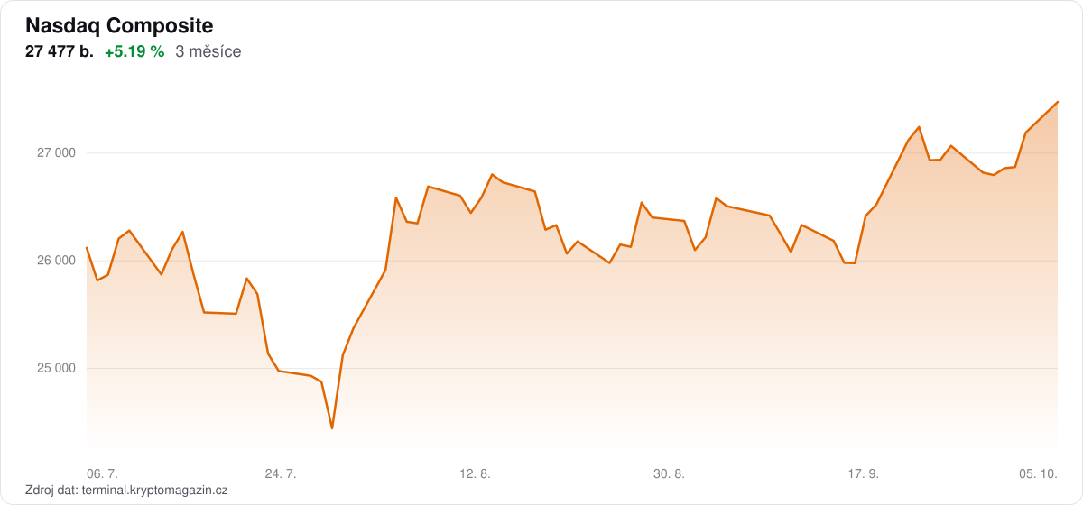 Graf vývoje ceny Nasdaq Composite za 3 měsíce.