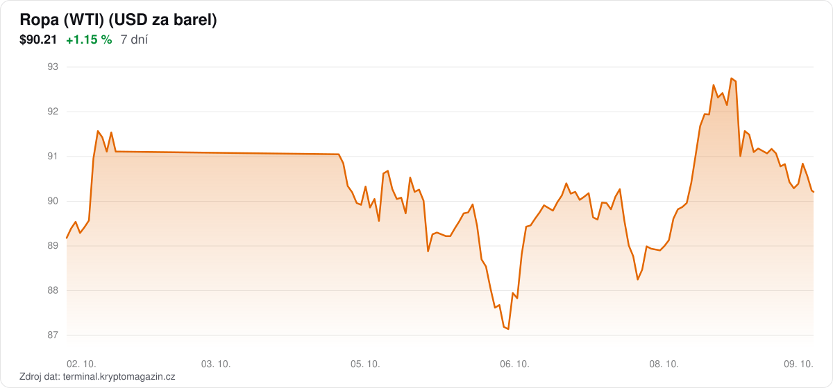 Graf vývoje ceny ropy WTI za 7 dní.