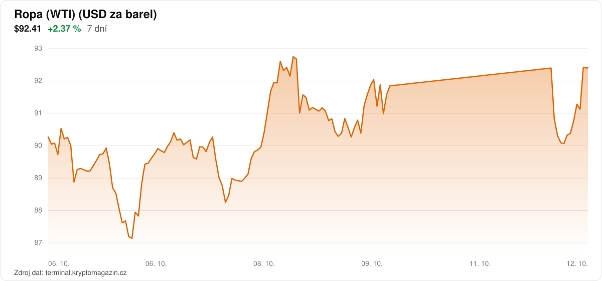 Graf vývoje ceny ropy WTI za 7 dní.