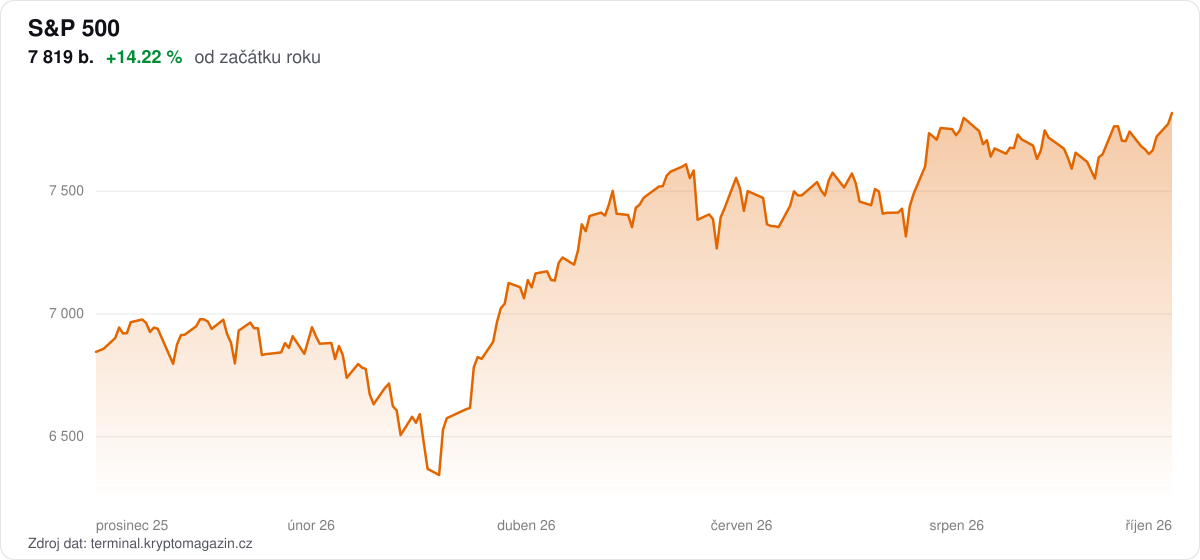 Graf vývoje ceny S&P 500 za od začátku roku.
