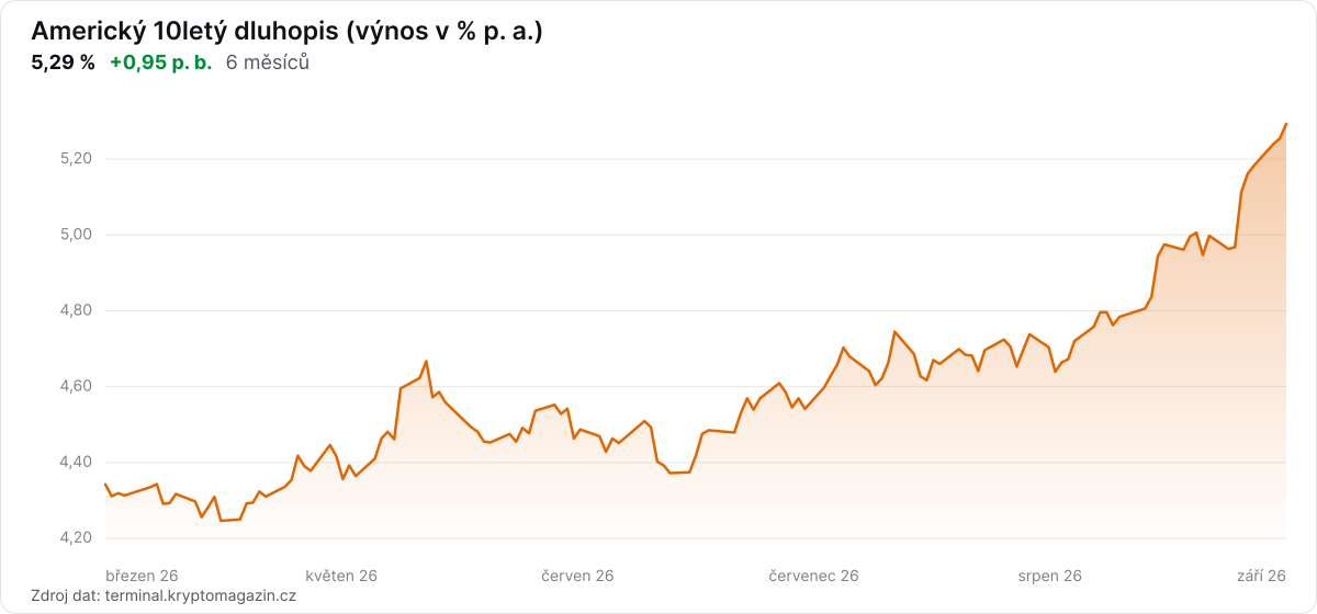 Graf vývoje výnosu amerického 10letého dluhopisu za 6 měsíců.