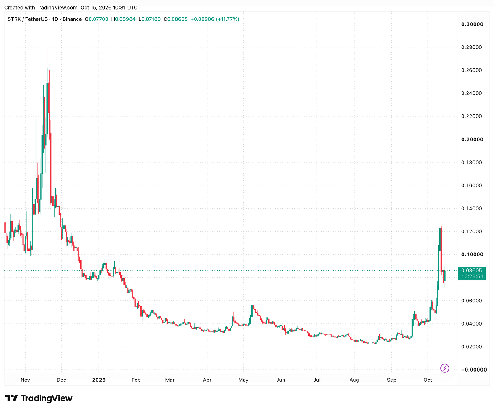 Cenový vývoj tokenu STRK za poslední rok. Zdroj: tradingview.com