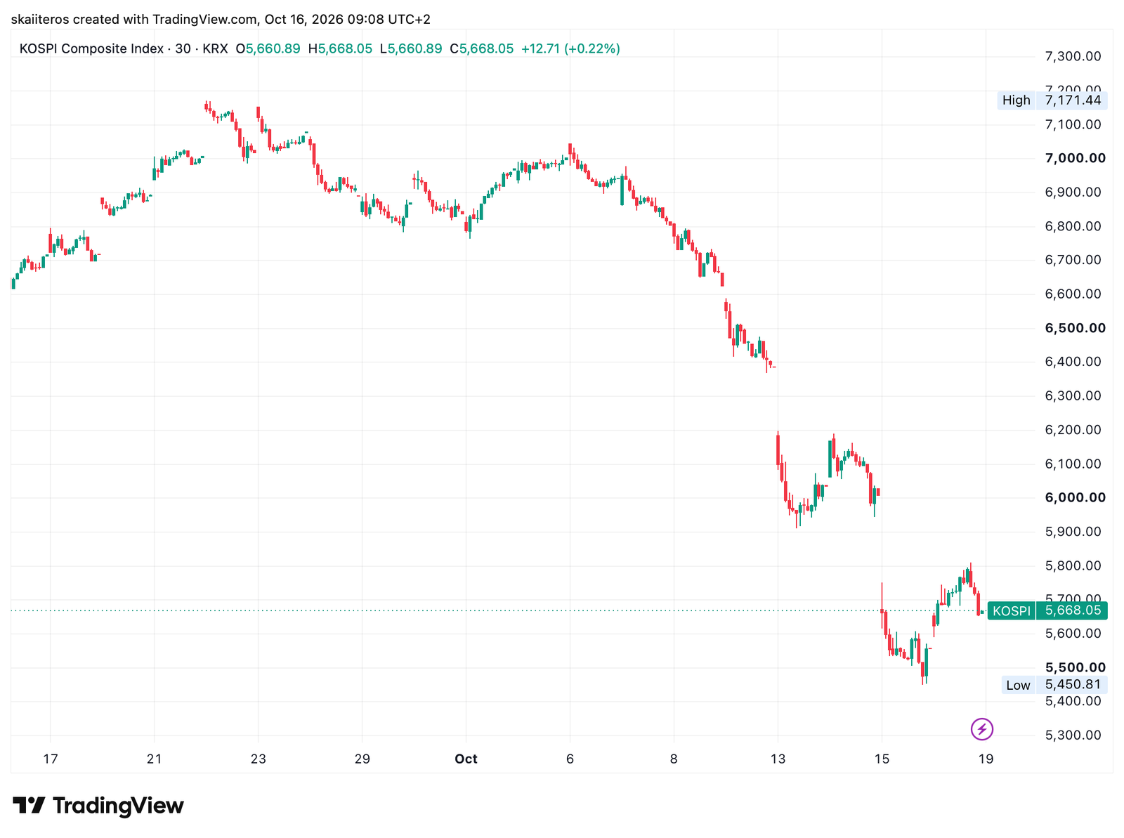 Jihokorejský akciový index KOSPI. Zdroj: tradingview.com