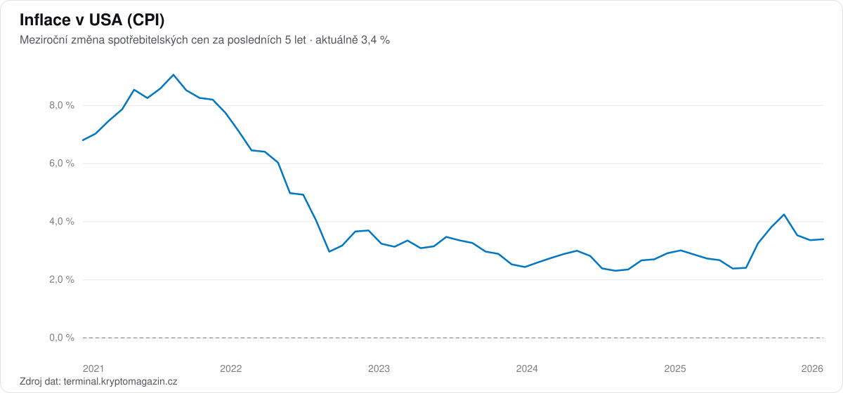 Graf meziroční inflace v USA (CPI) za posledních 5 let.