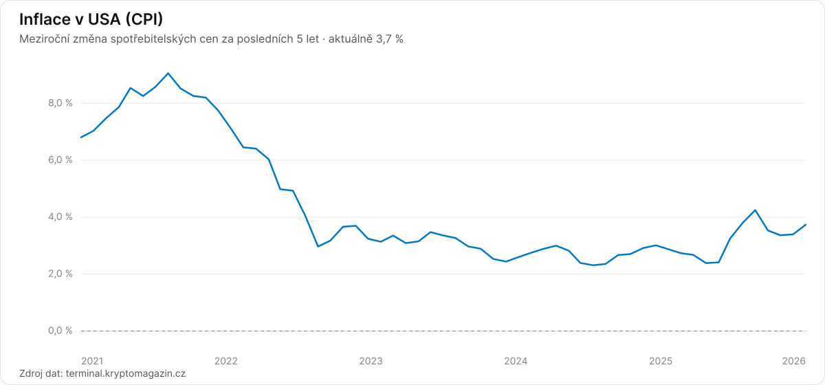 Graf meziroční inflace v USA (CPI) za posledních 5 let.